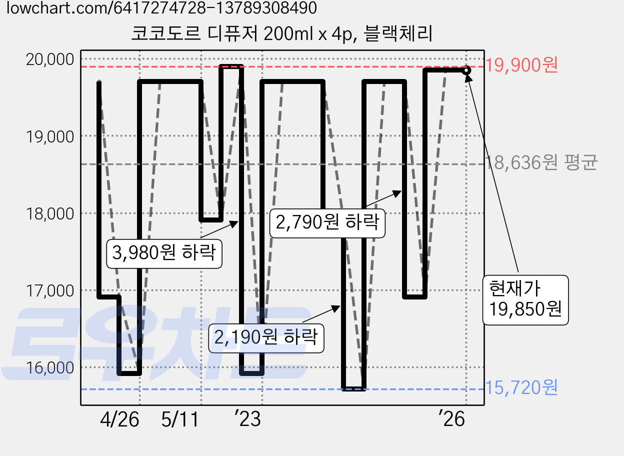 코코도르 디퓨저 200ml x 4p, 블랙체리 가격 변동 차트, 현재가 19,850원, 역대최저가