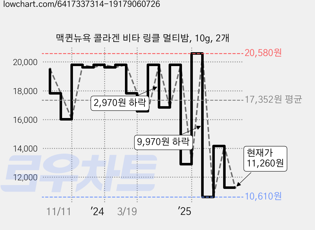 맥퀸뉴욕 콜라겐 비타 링클 멀티밤, 10g, 2개 가격 변동 차트, 현재가 11,260원, 관측 최저가 10,610원
