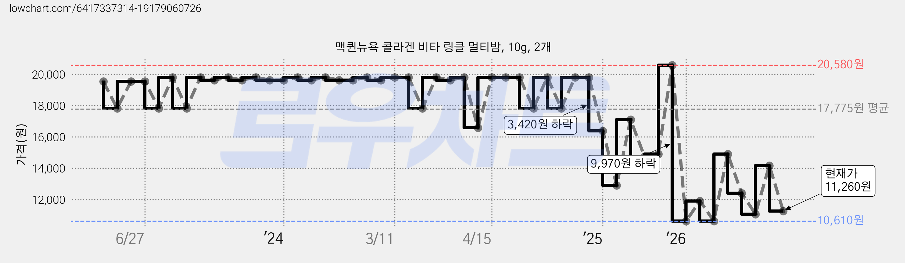 맥퀸뉴욕 콜라겐 비타 링클 멀티밤, 10g, 2개 가격 변동 차트, 현재가 11,260원, 관측 최저가 10,610원