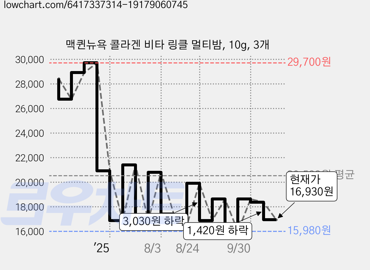 맥퀸뉴욕 콜라겐 비타 링클 멀티밤, 10g, 3개 가격 변동 차트, 현재가 16,930원, 관측 최저가 15,500원