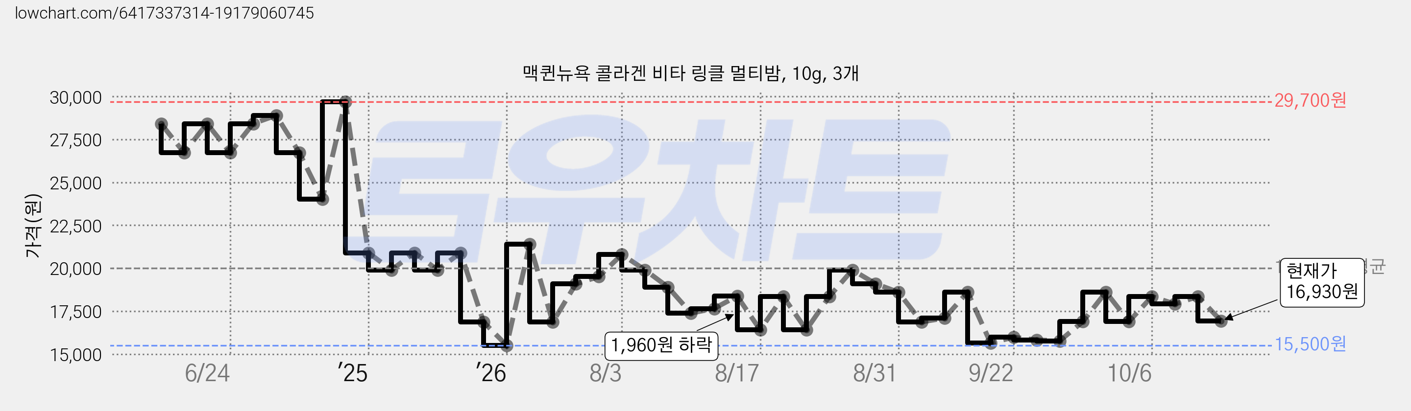 맥퀸뉴욕 콜라겐 비타 링클 멀티밤, 10g, 3개 가격 변동 차트, 현재가 16,930원, 관측 최저가 15,500원
