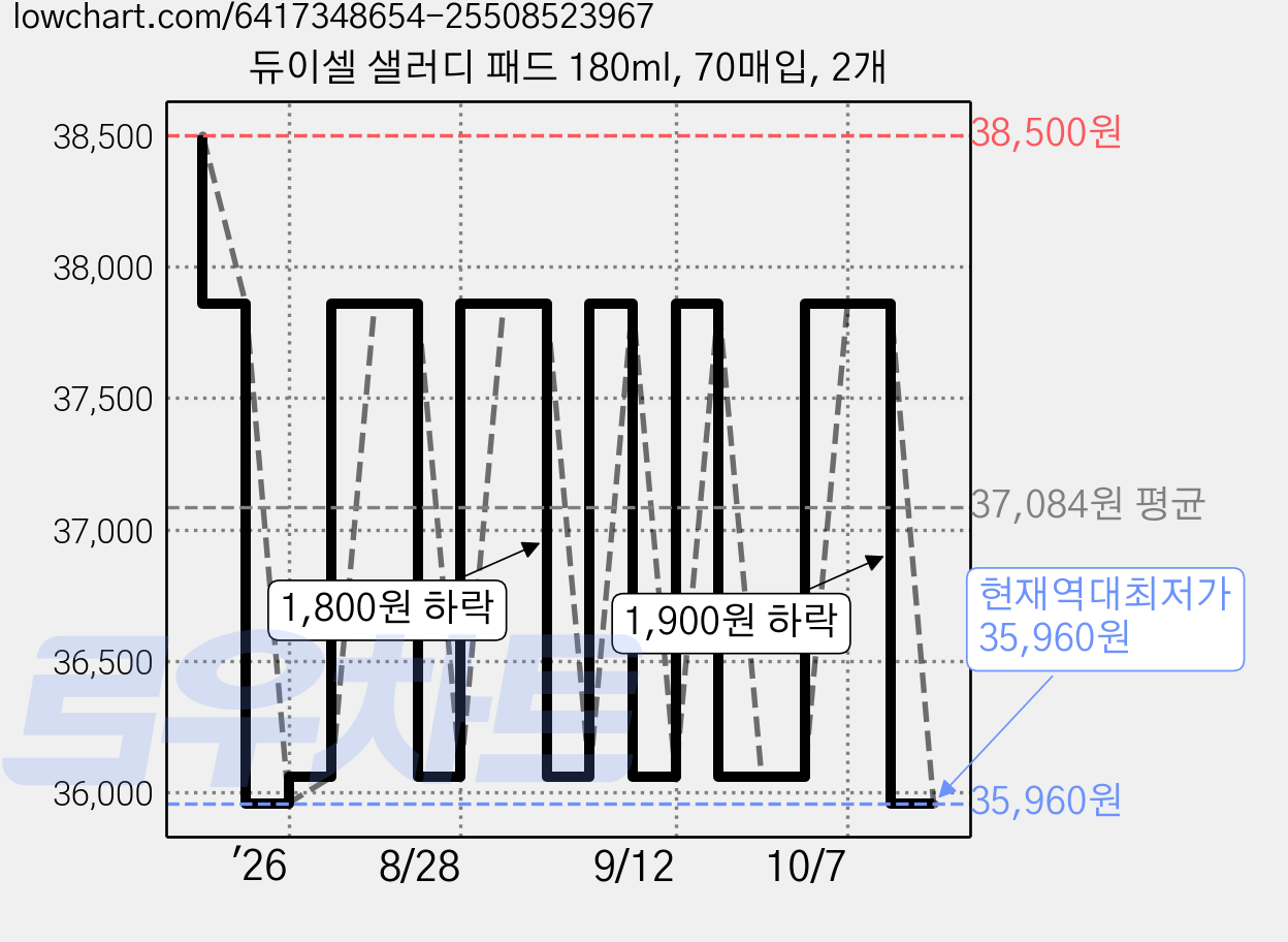 듀이셀 샐러디 패드 180ml, 70매입, 2개 가격 변동 차트, 현재가 35,960원, 역대최저가