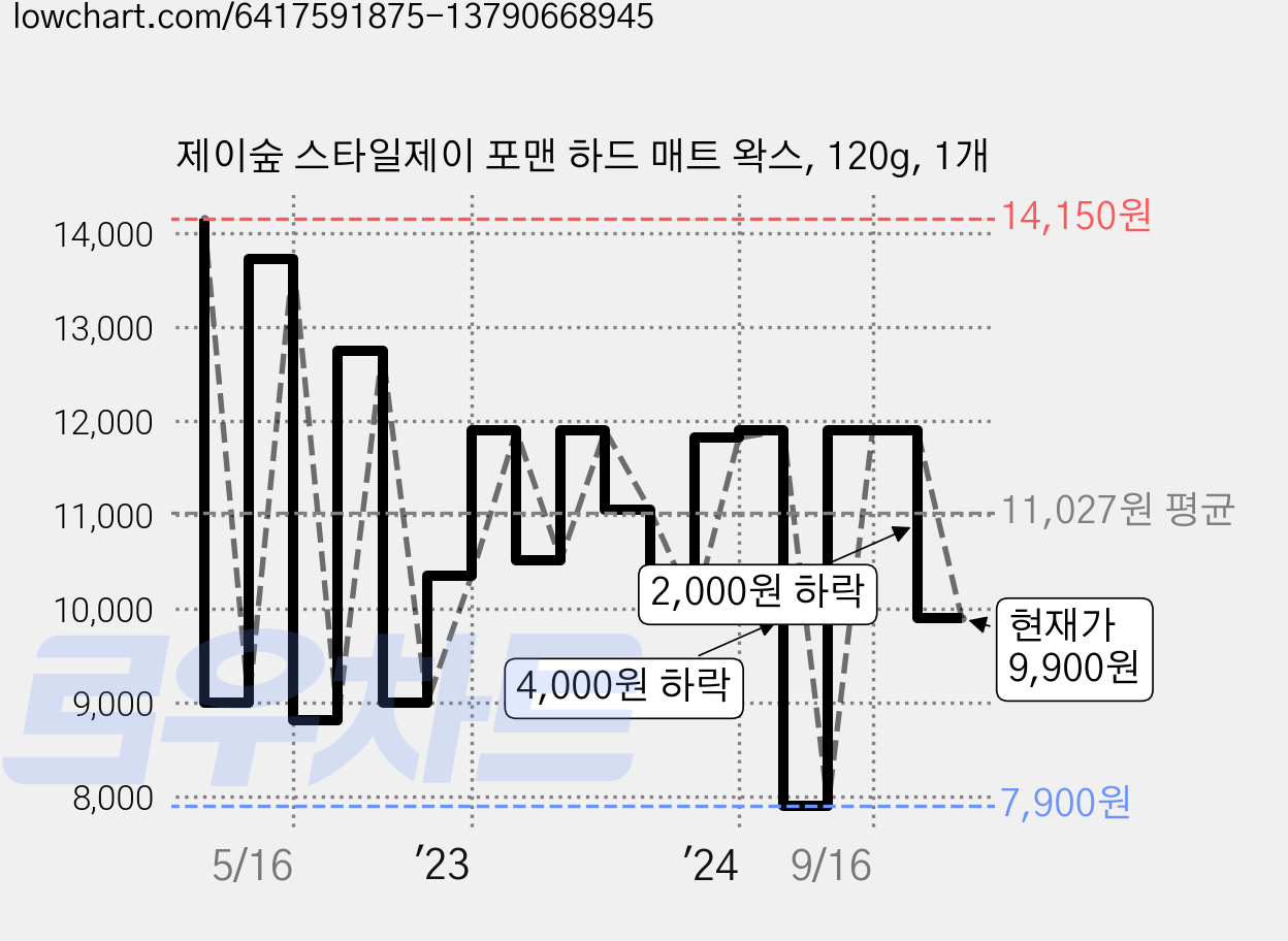 제이숲 스타일제이 포맨 하드 매트 왁스, 120g, 1개 가격 변동 차트, 현재가 9,900원, 관측 최저가 7,900원