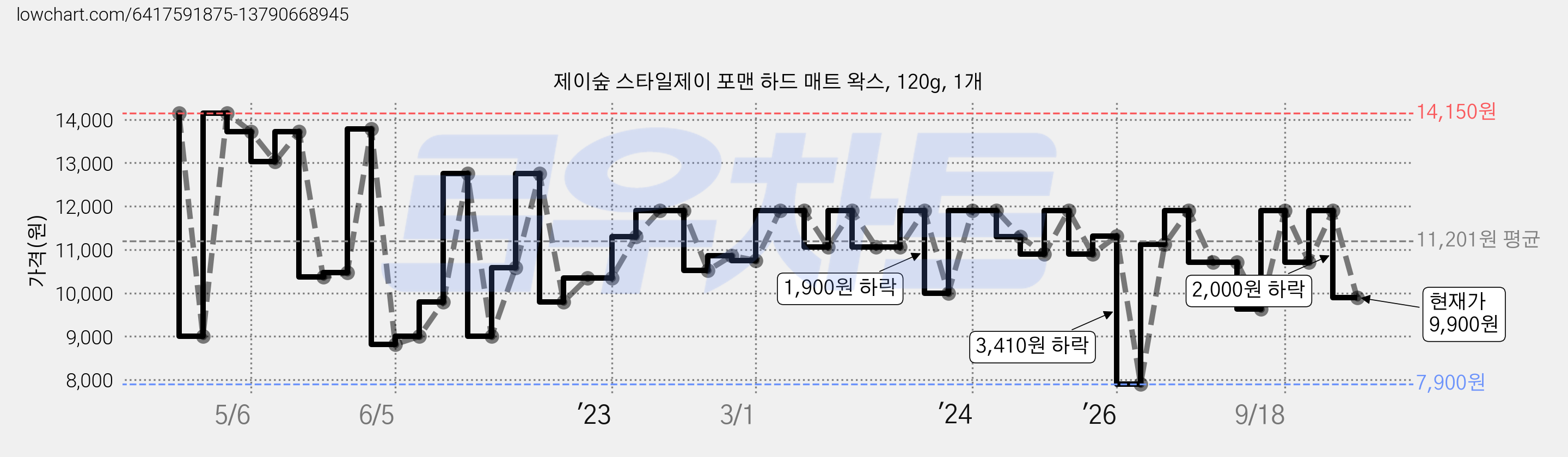 제이숲 스타일제이 포맨 하드 매트 왁스, 120g, 1개 가격 변동 차트, 현재가 9,900원, 관측 최저가 7,900원