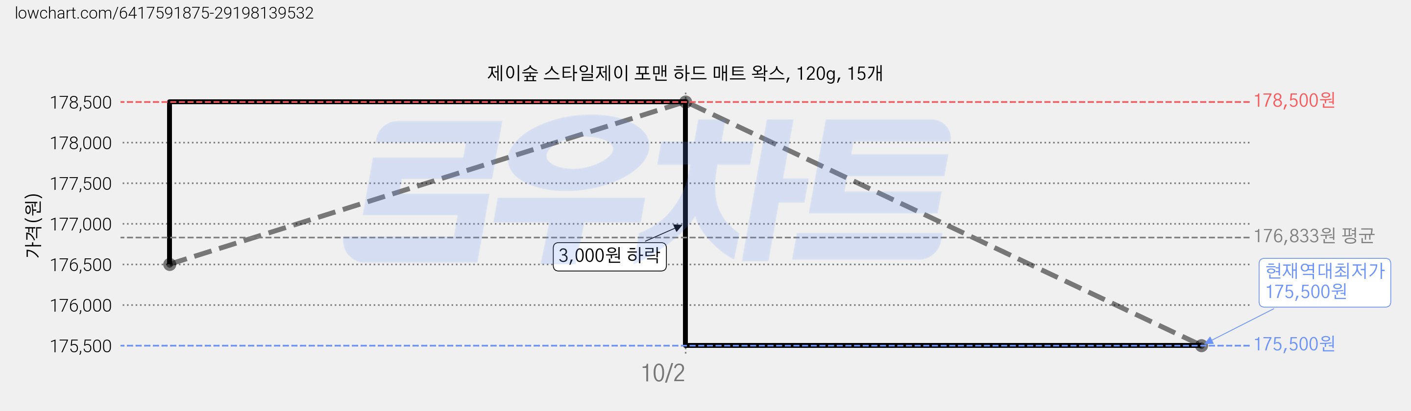 제이숲 스타일제이 포맨 하드 매트 왁스, 120g, 15개 가격 변동 차트, 현재가 175,500원, 역대최저가