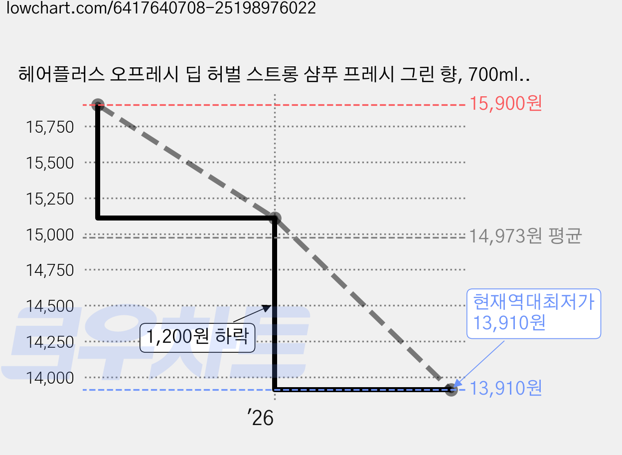 헤어플러스 오프레시 딥 허벌 스트롱 샴푸 프레시 그린 향, 700ml, 1개 가격 변동 차트, 현재가 13,910원, 역대최저가