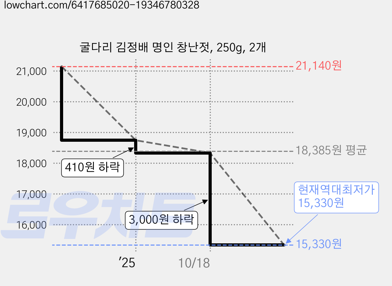 굴다리 김정배 명인 창난젓, 250g, 2개 가격 변동 차트, 현재가 15,330원, 역대최저가