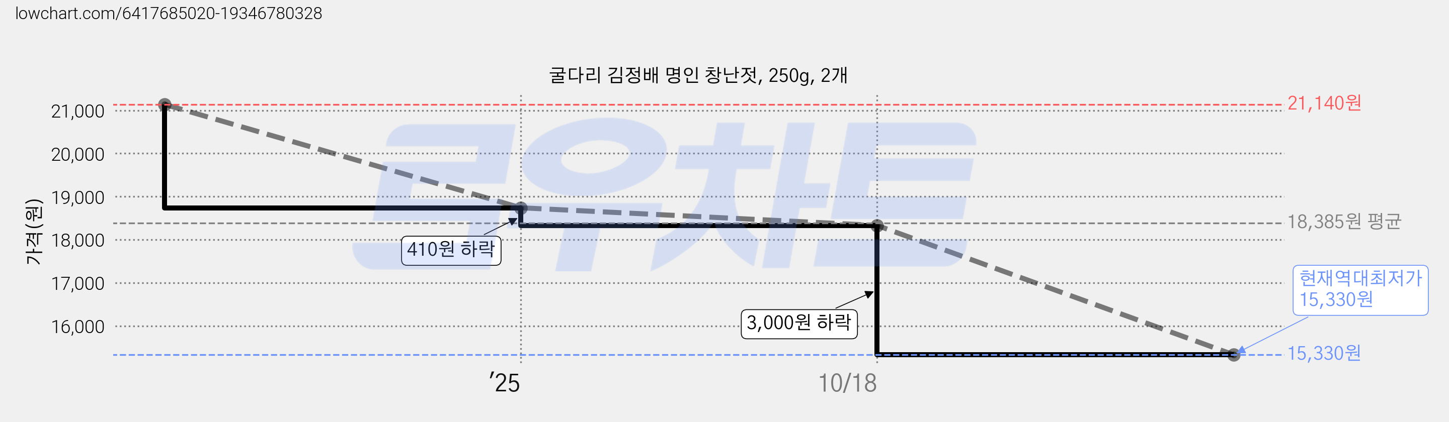 굴다리 김정배 명인 창난젓, 250g, 2개 가격 변동 차트, 현재가 15,330원, 역대최저가