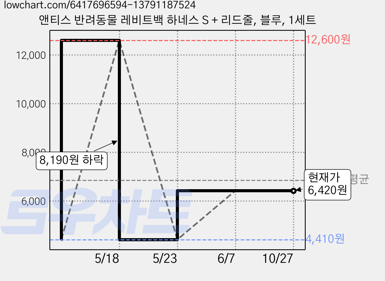 앤티스 반려동물 레비트백 하네스 S + 리드줄, 블루, 1세트 가격 변동 차트, 현재가 6,420원, 관측 최저가 4,410원