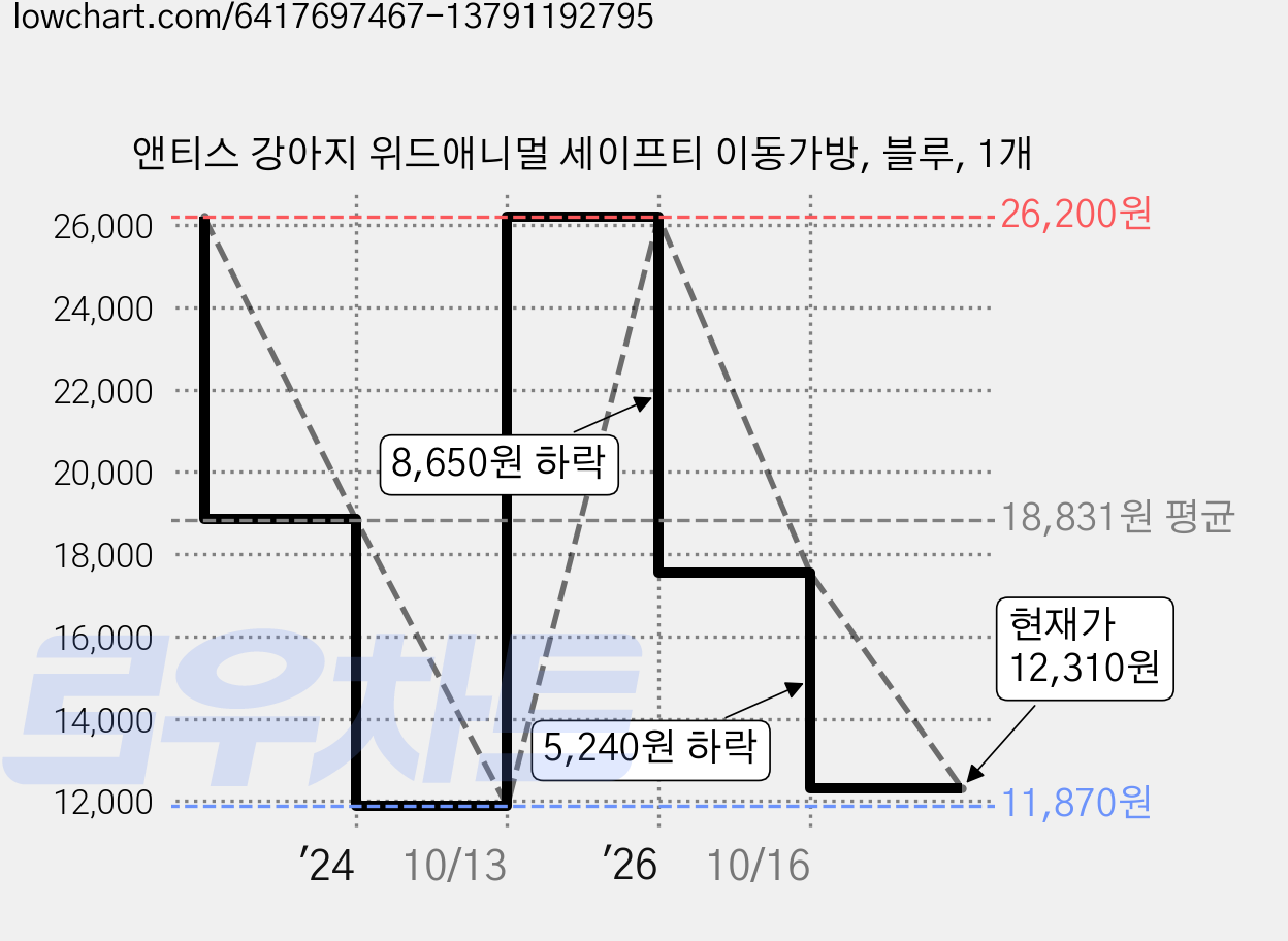앤티스 강아지 위드애니멀 세이프티 이동가방, 블루, 1개 가격 변동 차트, 현재가 12,310원, 관측 최저가 11,870원
