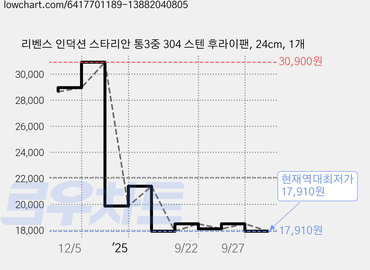 리벤스 인덕션 스타리안 통3중 304 스텐 후라이팬, 24cm, 1개 가격 변동 차트, 현재가 17,910원, 역대최저가