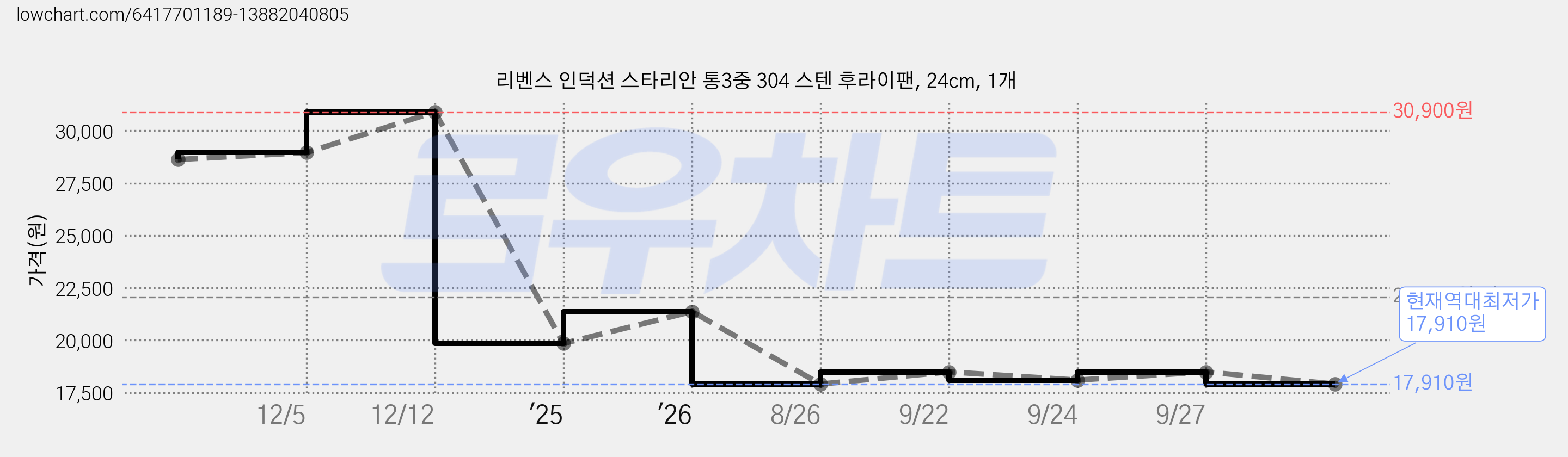 리벤스 인덕션 스타리안 통3중 304 스텐 후라이팬, 24cm, 1개 가격 변동 차트, 현재가 17,910원, 역대최저가