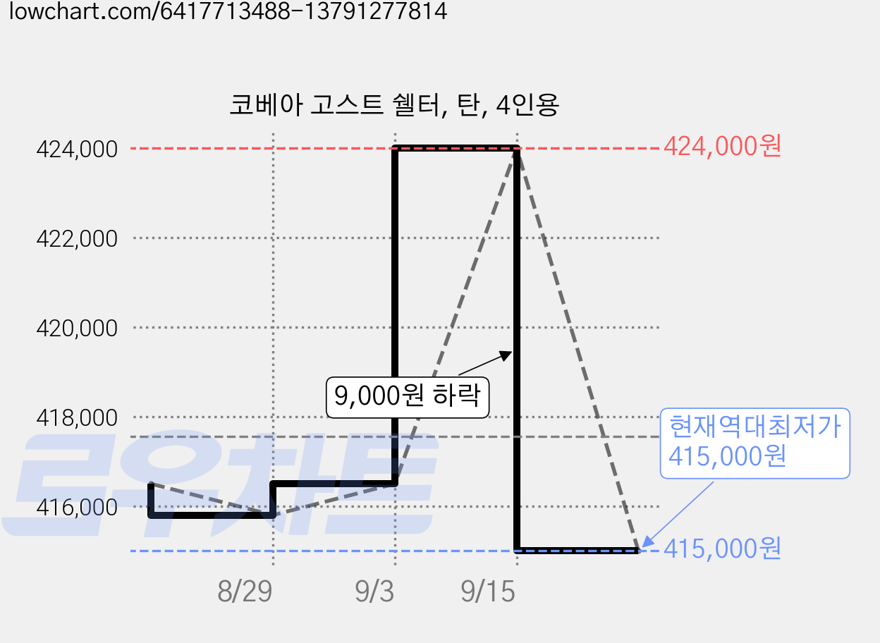 코베아 고스트 쉘터, 탄, 4인용 가격 변동 차트, 현재가 415,000원, 역대최저가