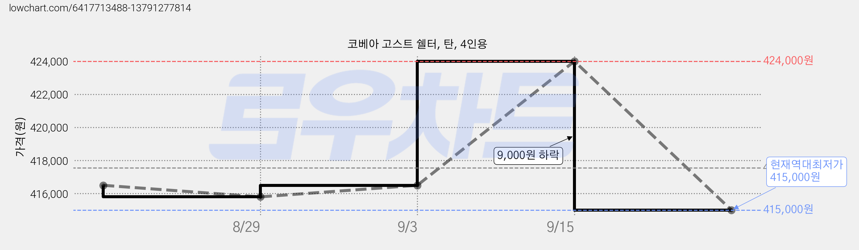 코베아 고스트 쉘터, 탄, 4인용 가격 변동 차트, 현재가 415,000원, 역대최저가