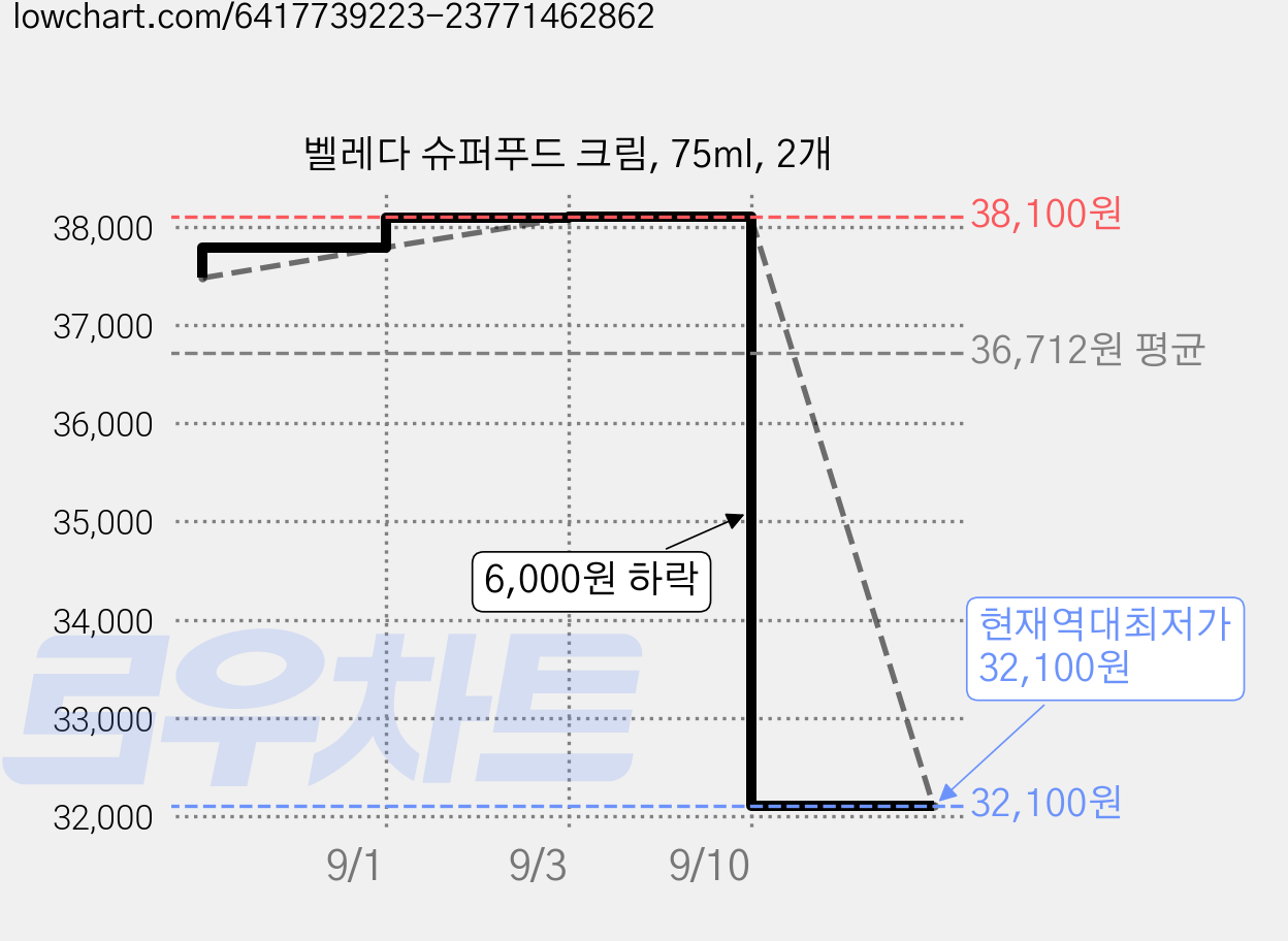 벨레다 슈퍼푸드 크림, 75ml, 2개 가격 변동 차트, 현재가 32,100원, 역대최저가