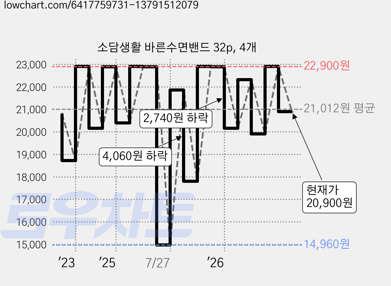 소담생활 바른수면밴드 32p, 4개 가격 변동 차트, 현재가 20,900원, 관측 최저가 14,960원