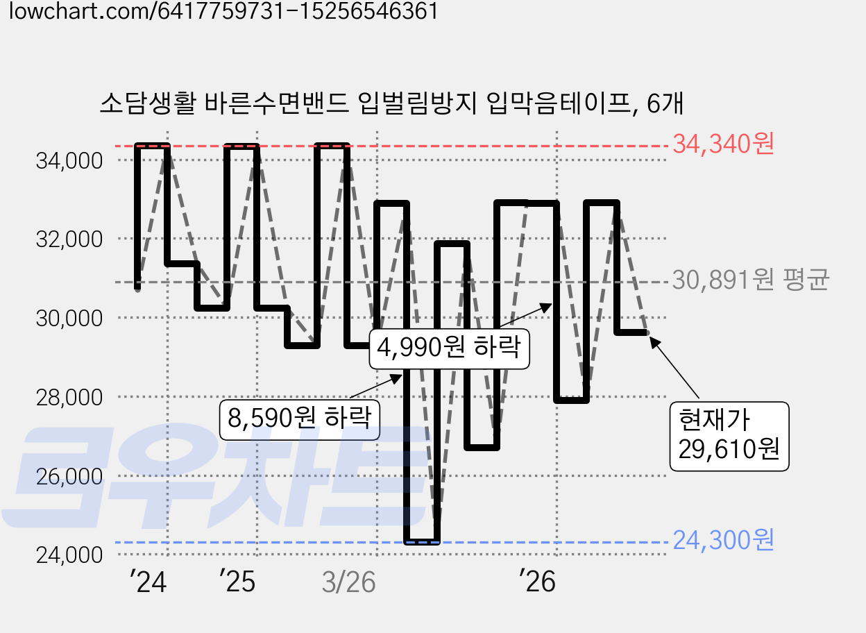 소담생활 바른수면밴드 입벌림방지 입막음테이프, 6개 가격 변동 차트, 현재가 29,610원, 관측 최저가 24,300원