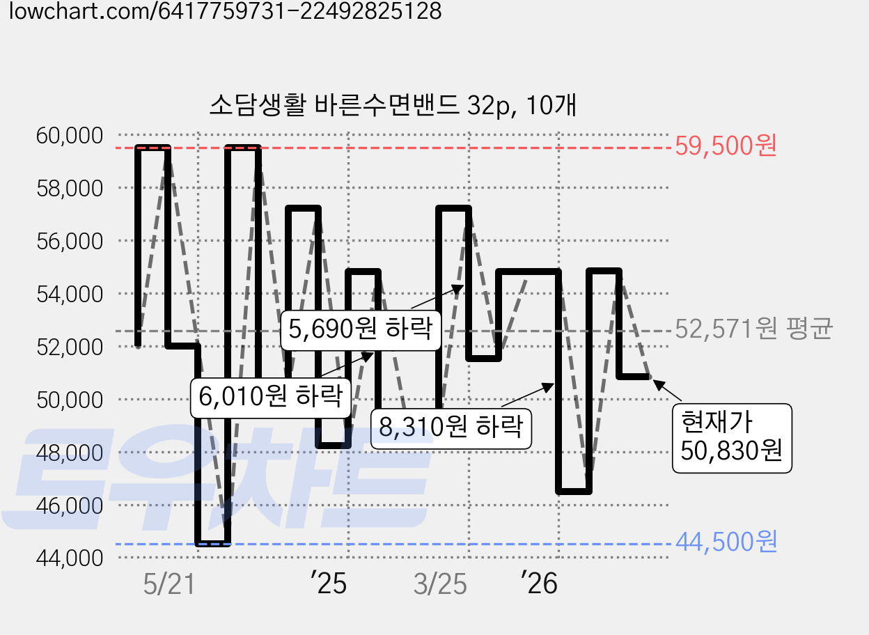 소담생활 바른수면밴드 32p, 10개 가격 변동 차트, 현재가 50,830원, 관측 최저가 44,500원
