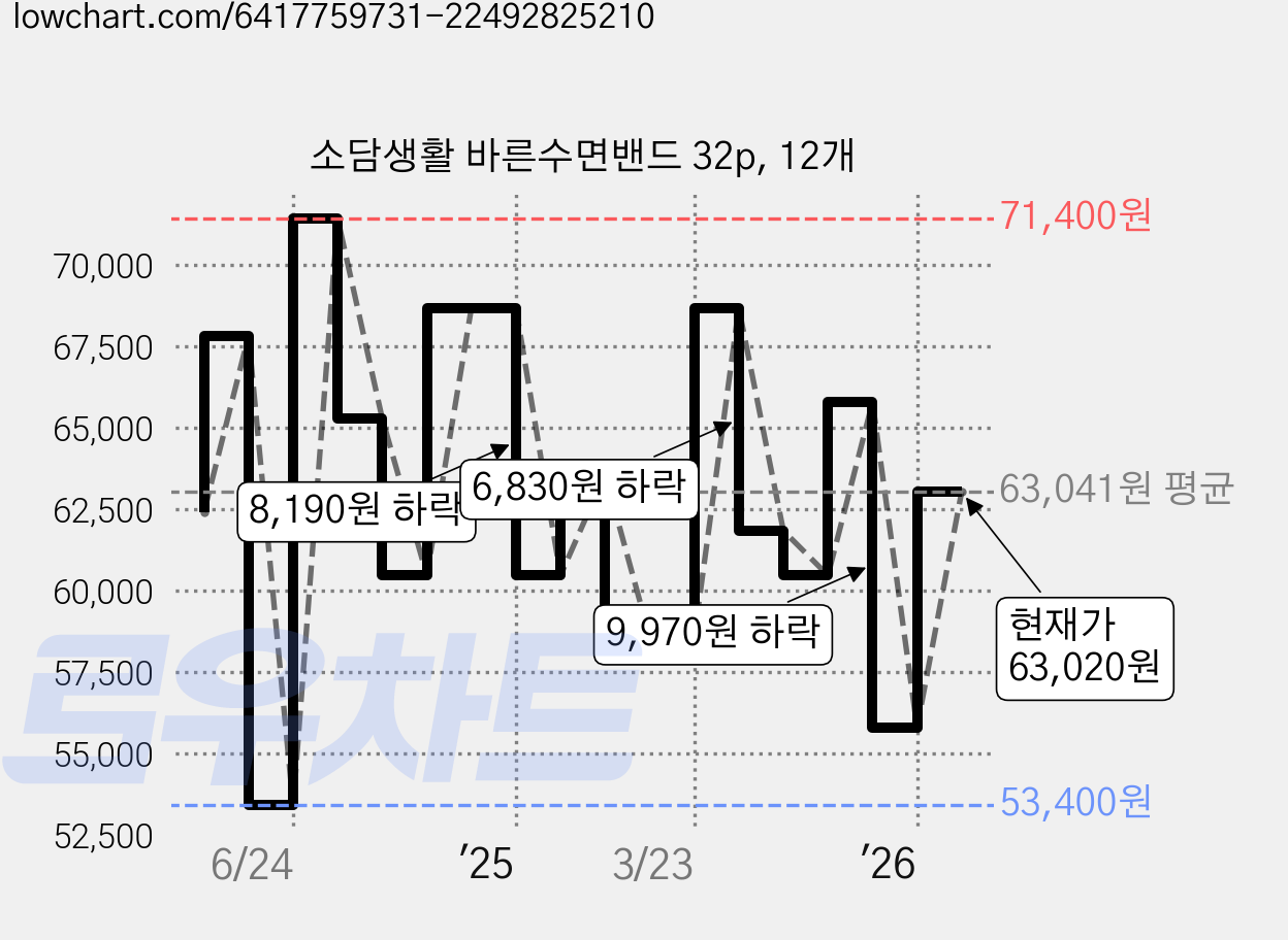 소담생활 바른수면밴드 32p, 12개 가격 변동 차트, 현재가 63,020원, 관측 최저가 53,400원