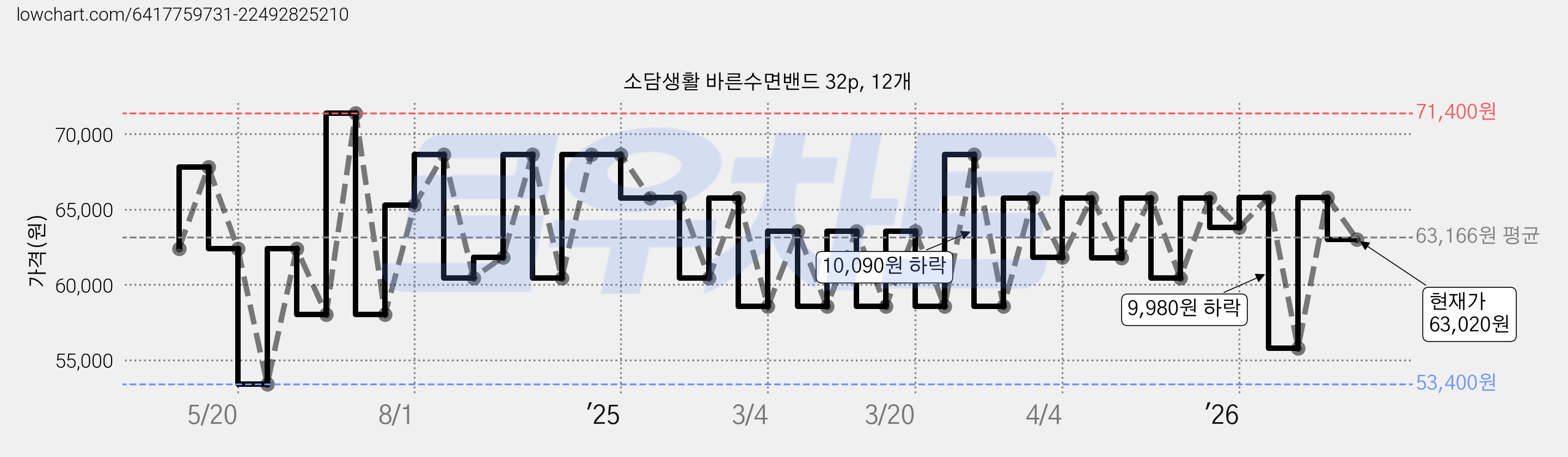 소담생활 바른수면밴드 32p, 12개 가격 변동 차트, 현재가 63,020원, 관측 최저가 53,400원