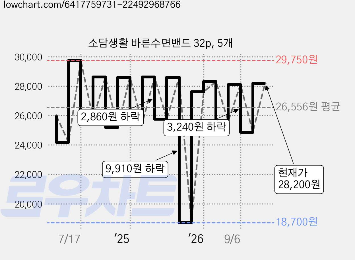 소담생활 바른수면밴드 32p, 5개 가격 변동 차트, 현재가 28,200원, 관측 최저가 18,700원