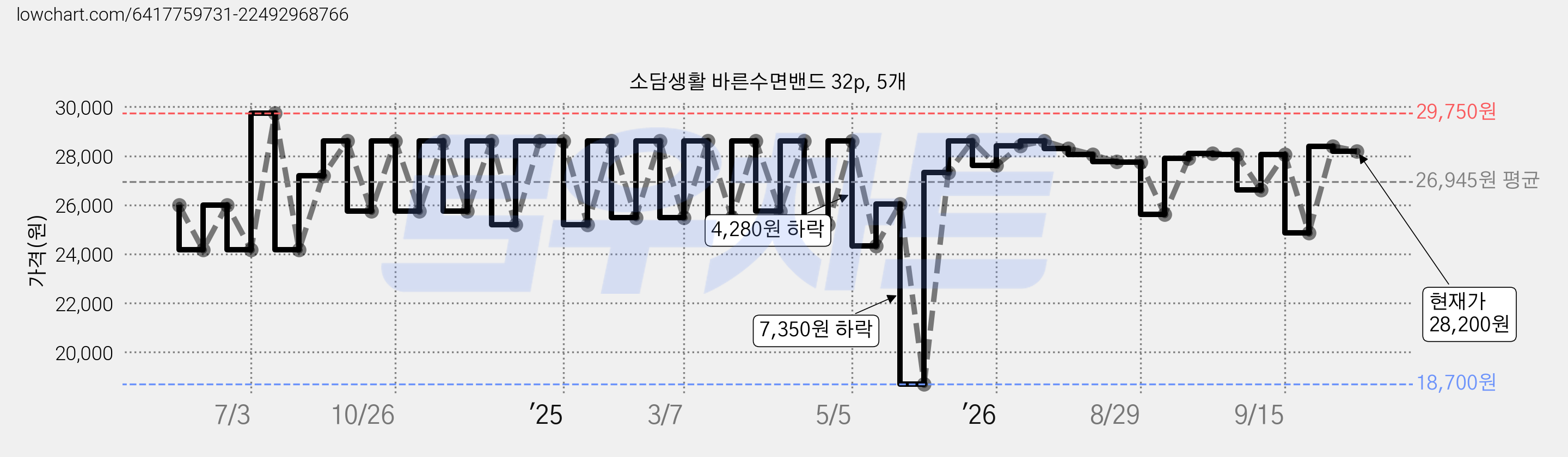 소담생활 바른수면밴드 32p, 5개 가격 변동 차트, 현재가 28,200원, 관측 최저가 18,700원
