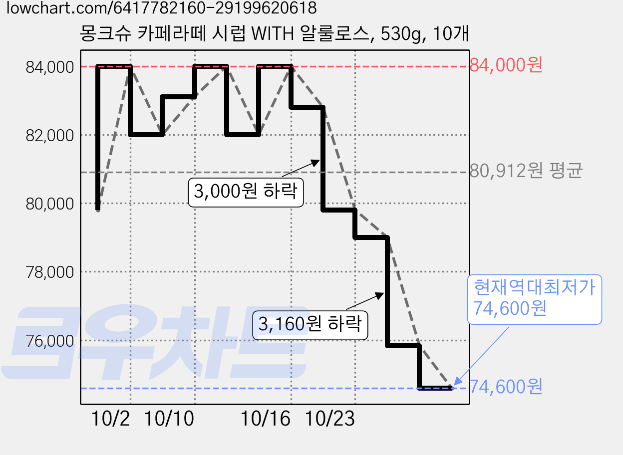 몽크슈 카페라떼 시럽 WITH 알룰로스, 530g, 10개 가격 변동 차트, 현재가 74,600원, 역대최저가