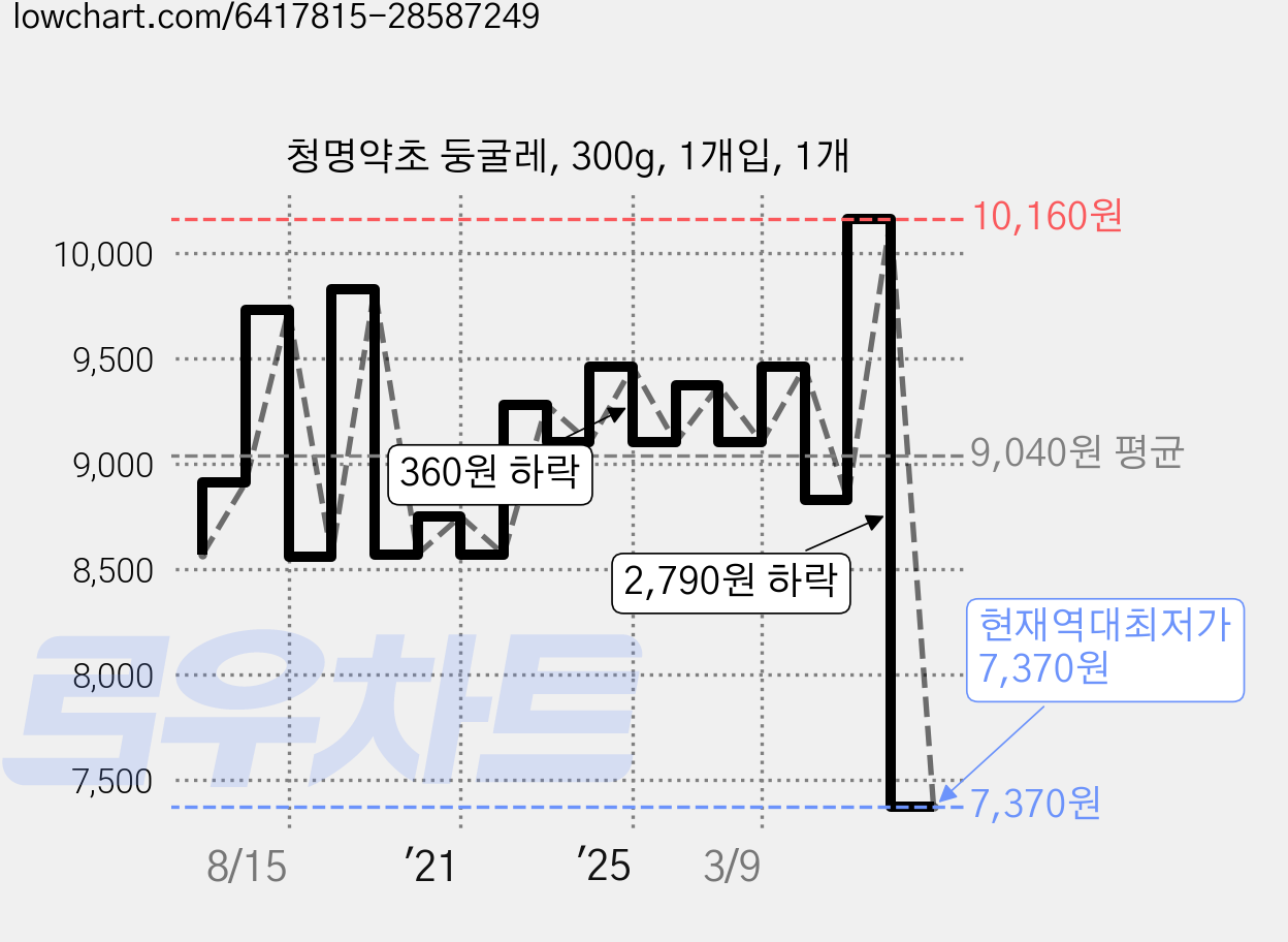 청명약초 둥굴레, 300g, 1개입, 1개 가격 변동 차트, 현재가 7,370원, 역대최저가