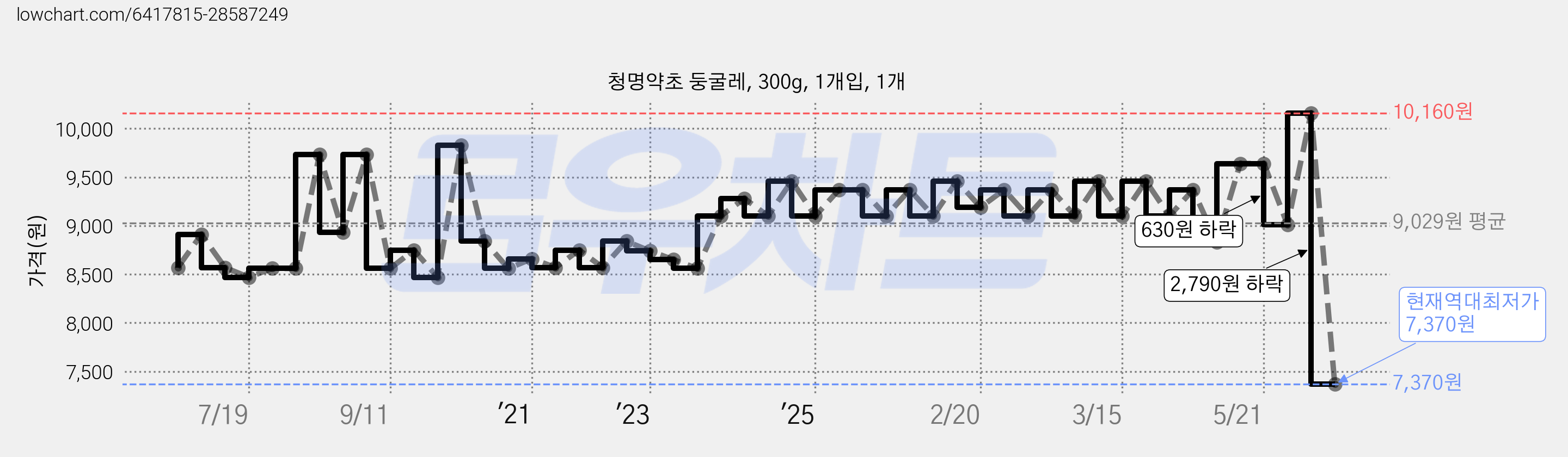 청명약초 둥굴레, 300g, 1개입, 1개 가격 변동 차트, 현재가 7,370원, 역대최저가