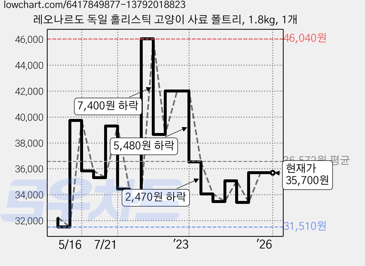 레오나르도 독일 홀리스틱 고양이 사료 폴트리, 1.8kg, 1개 가격 변동 차트, 현재가 35,700원, 역대최저가