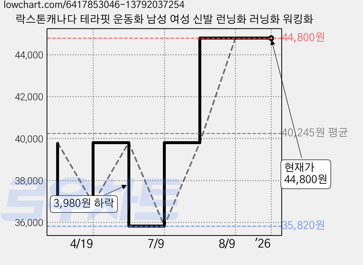 락스톤캐나다 테라핏 운동화 남성 여성 신발 런닝화 러닝화 워킹화 가격 변동 차트, 현재가 44,800원, 역대최저가