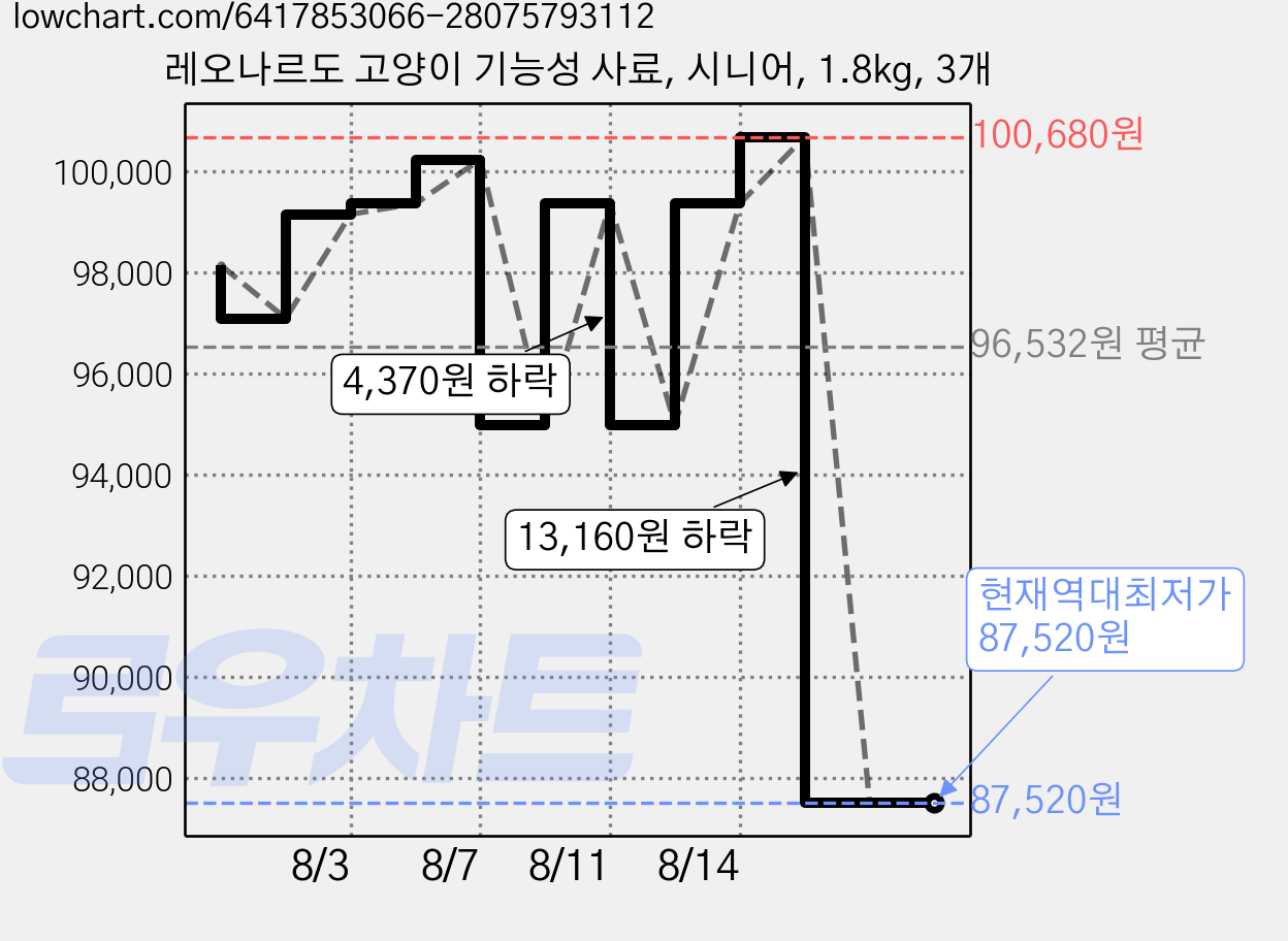 레오나르도 고양이 기능성 사료, 시니어, 1.8kg, 3개 가격 변동 차트, 현재가 87,520원, 역대최저가