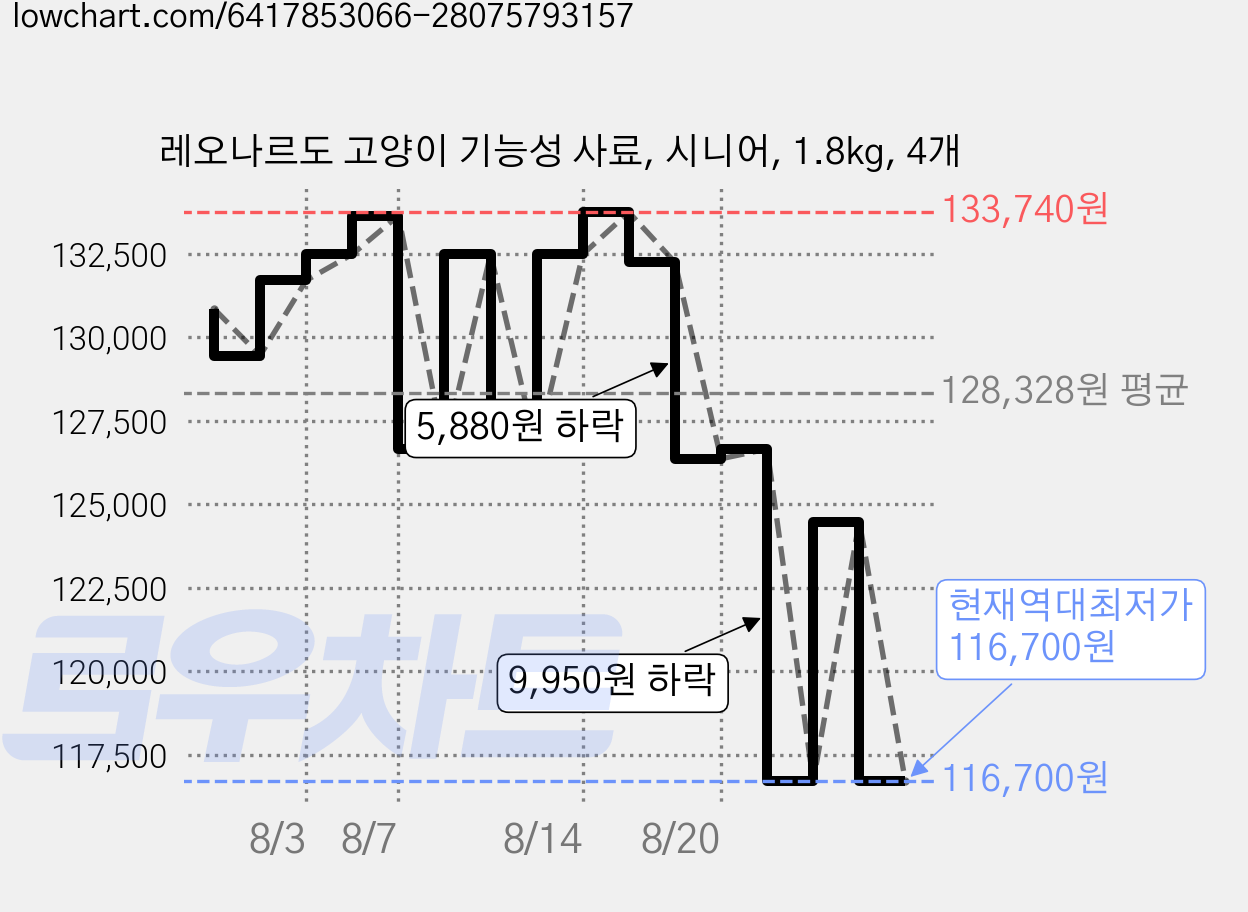 레오나르도 고양이 기능성 사료, 시니어, 1.8kg, 4개 가격 변동 차트, 현재가 116,700원, 역대최저가