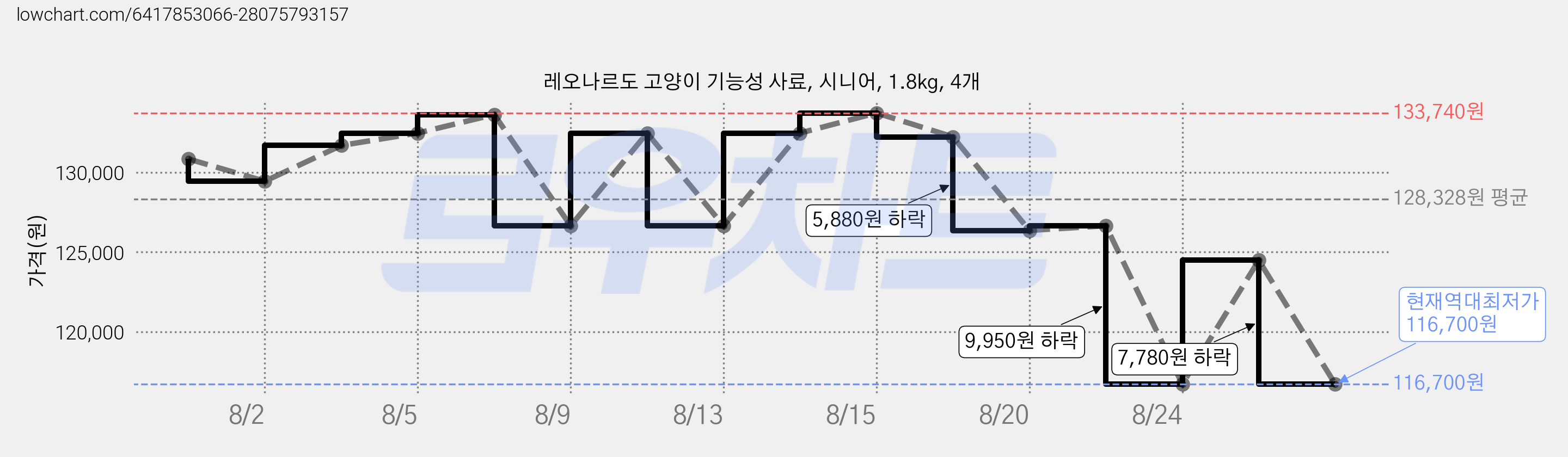 레오나르도 고양이 기능성 사료, 시니어, 1.8kg, 4개 가격 변동 차트, 현재가 116,700원, 역대최저가