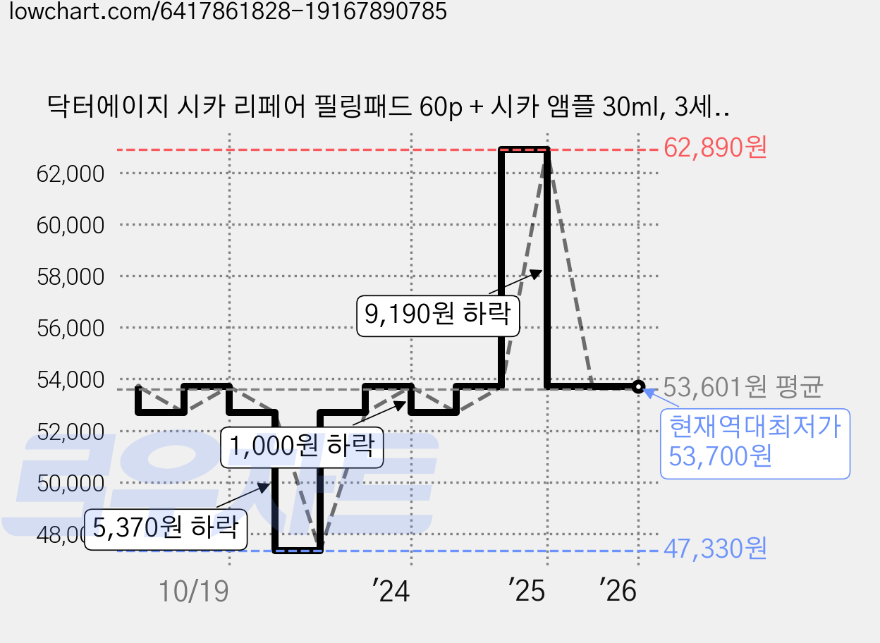 닥터에이지 시카 리페어 필링패드 60p + 시카 앰플 30ml, 3세트 가격 변동 차트, 현재가 53,700원, 역대최저가