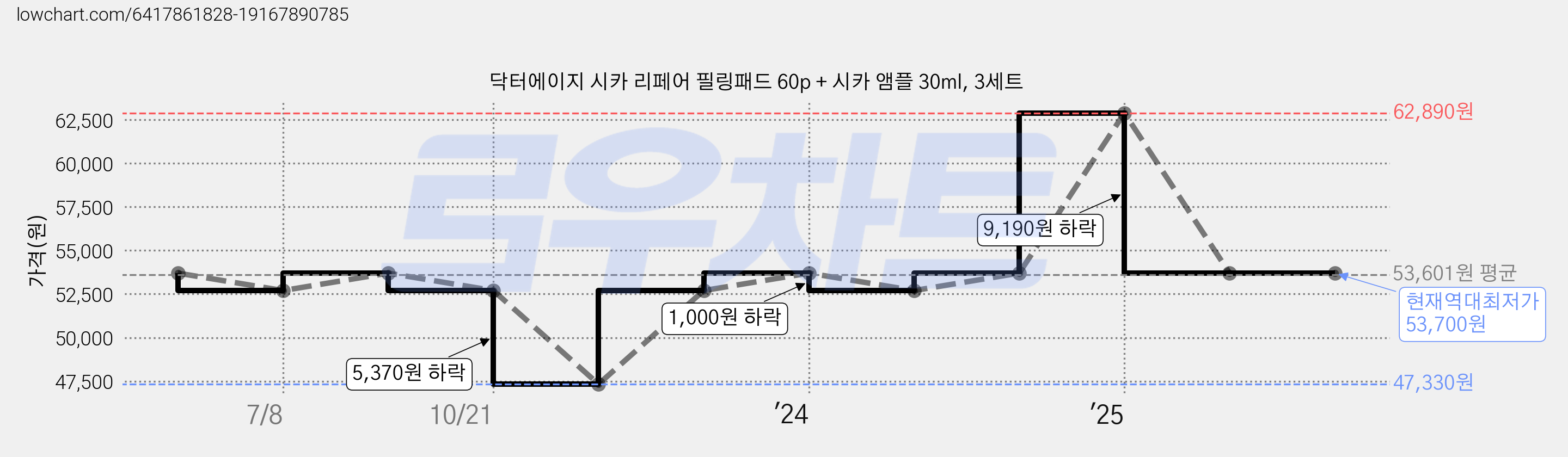 닥터에이지 시카 리페어 필링패드 60p + 시카 앰플 30ml, 3세트 가격 변동 차트, 현재가 53,700원, 역대최저가