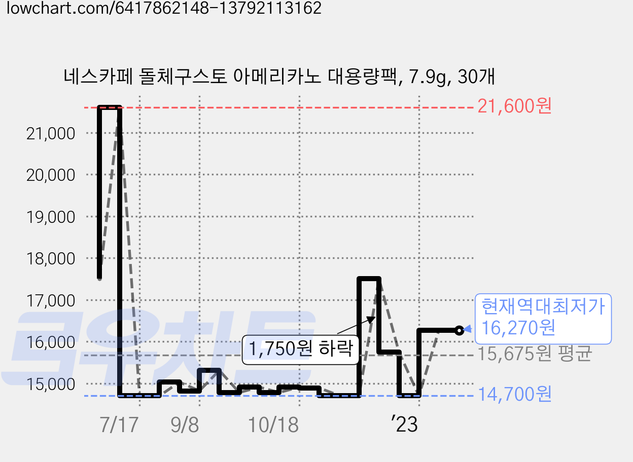 네스카페 돌체구스토 아메리카노 대용량팩, 7.9g, 30개 가격 변동 차트, 현재가 16,270원, 역대최저가