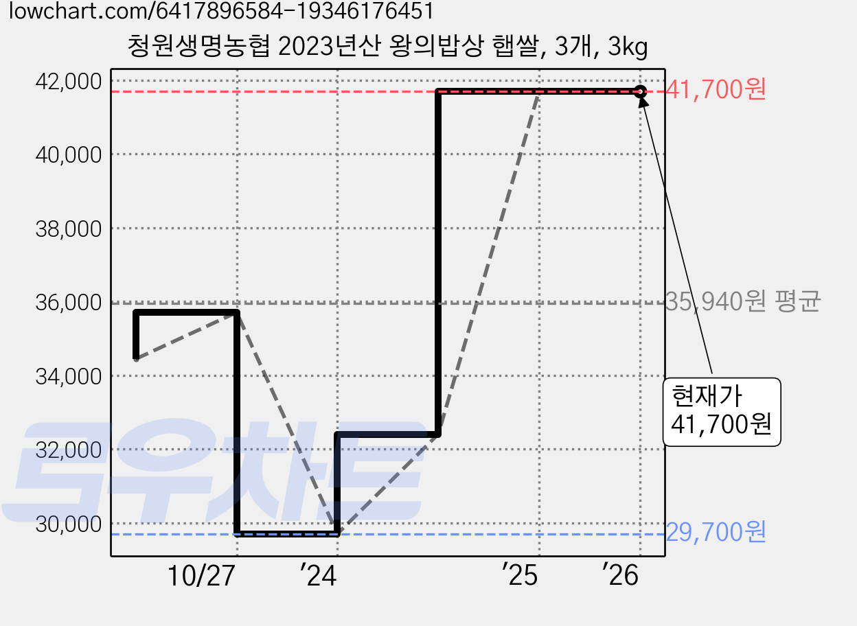 청원생명농협 2023년산 왕의밥상 햅쌀, 3개, 3kg 가격 변동 차트, 현재가 41,700원, 관측 최저가 29,700원