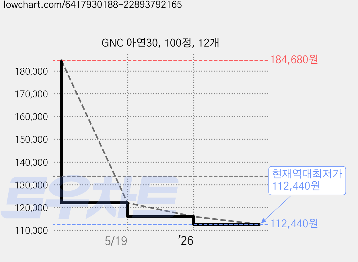 GNC 아연30, 100정, 12개 가격 변동 차트, 현재가 112,440원, 역대최저가