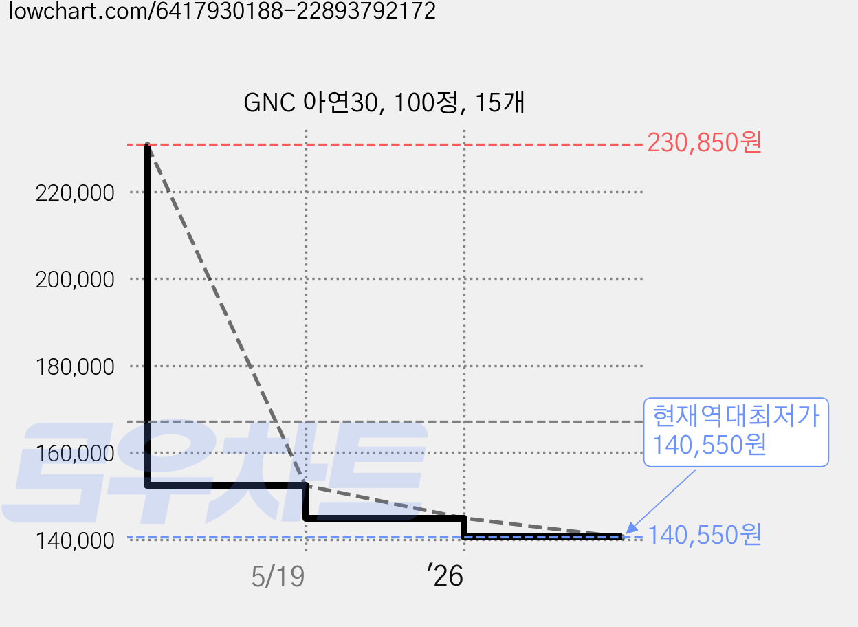 GNC 아연30, 100정, 15개 가격 변동 차트, 현재가 140,550원, 역대최저가