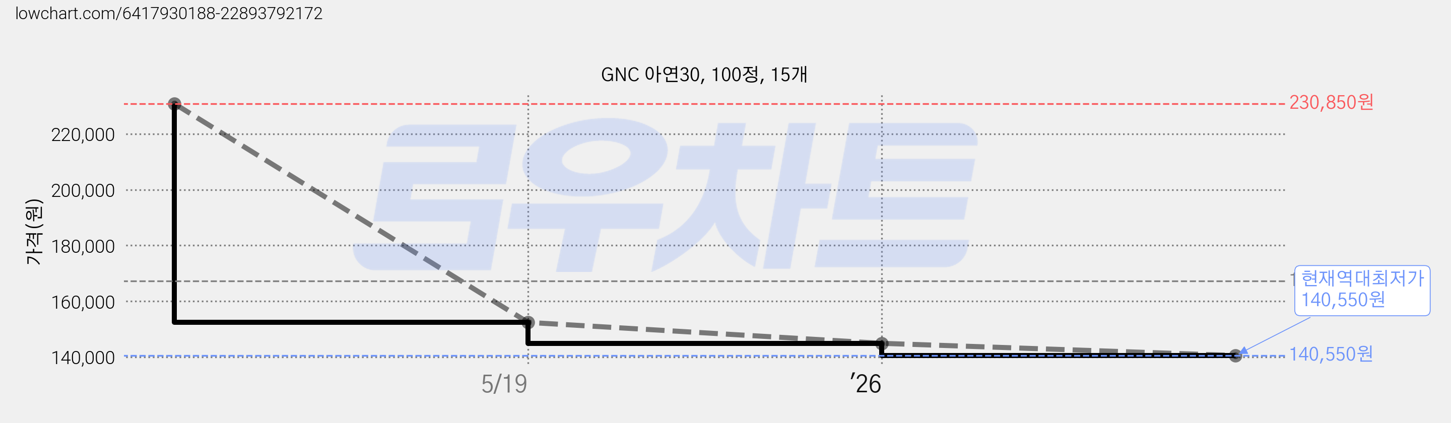 GNC 아연30, 100정, 15개 가격 변동 차트, 현재가 140,550원, 역대최저가