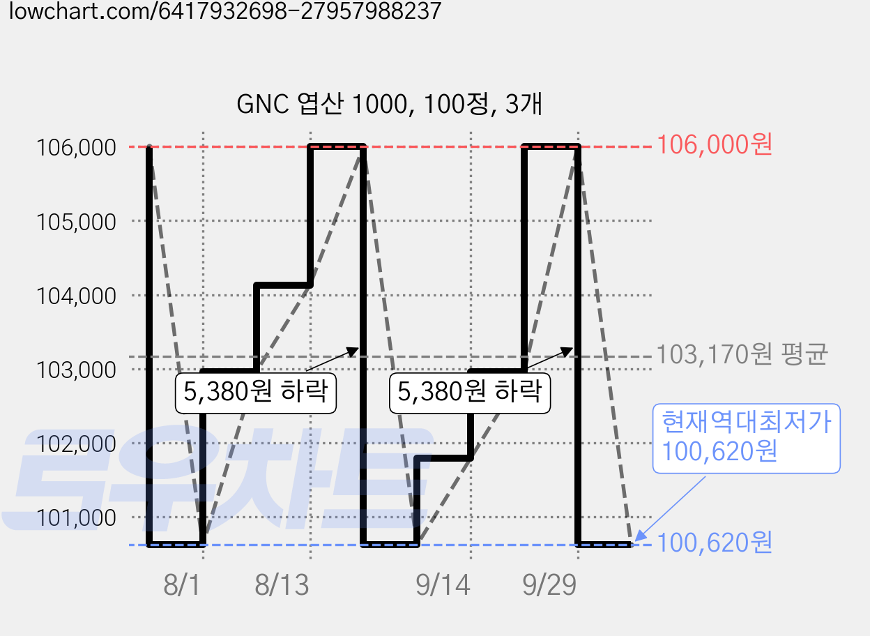 GNC 엽산 1000, 100정, 3개 가격 변동 차트, 현재가 100,620원, 역대최저가