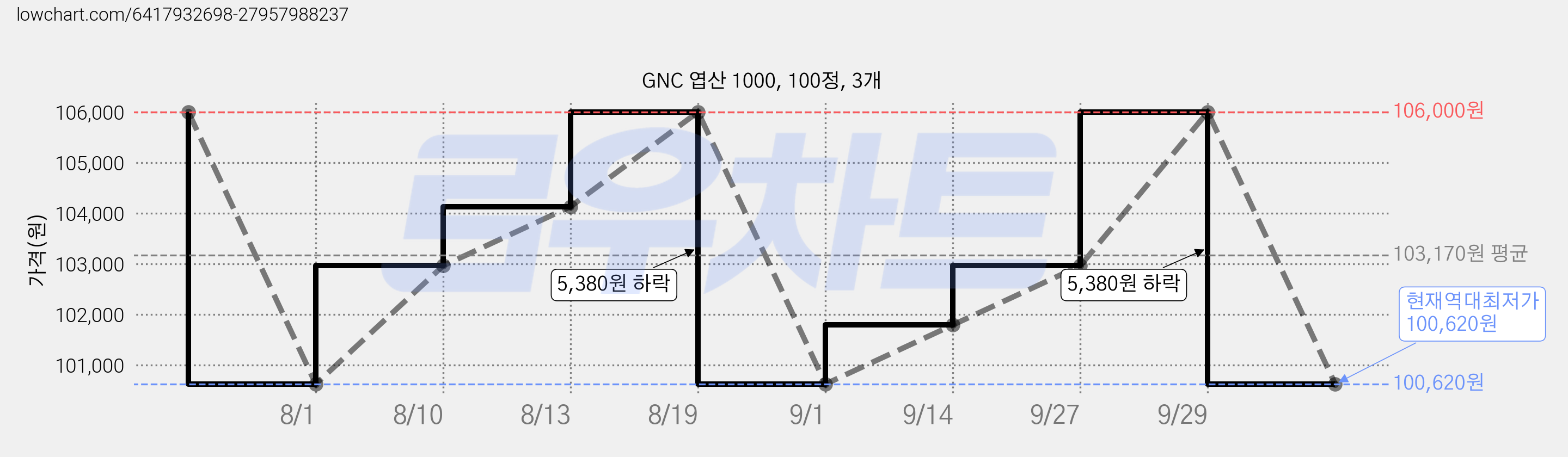 GNC 엽산 1000, 100정, 3개 가격 변동 차트, 현재가 100,620원, 역대최저가