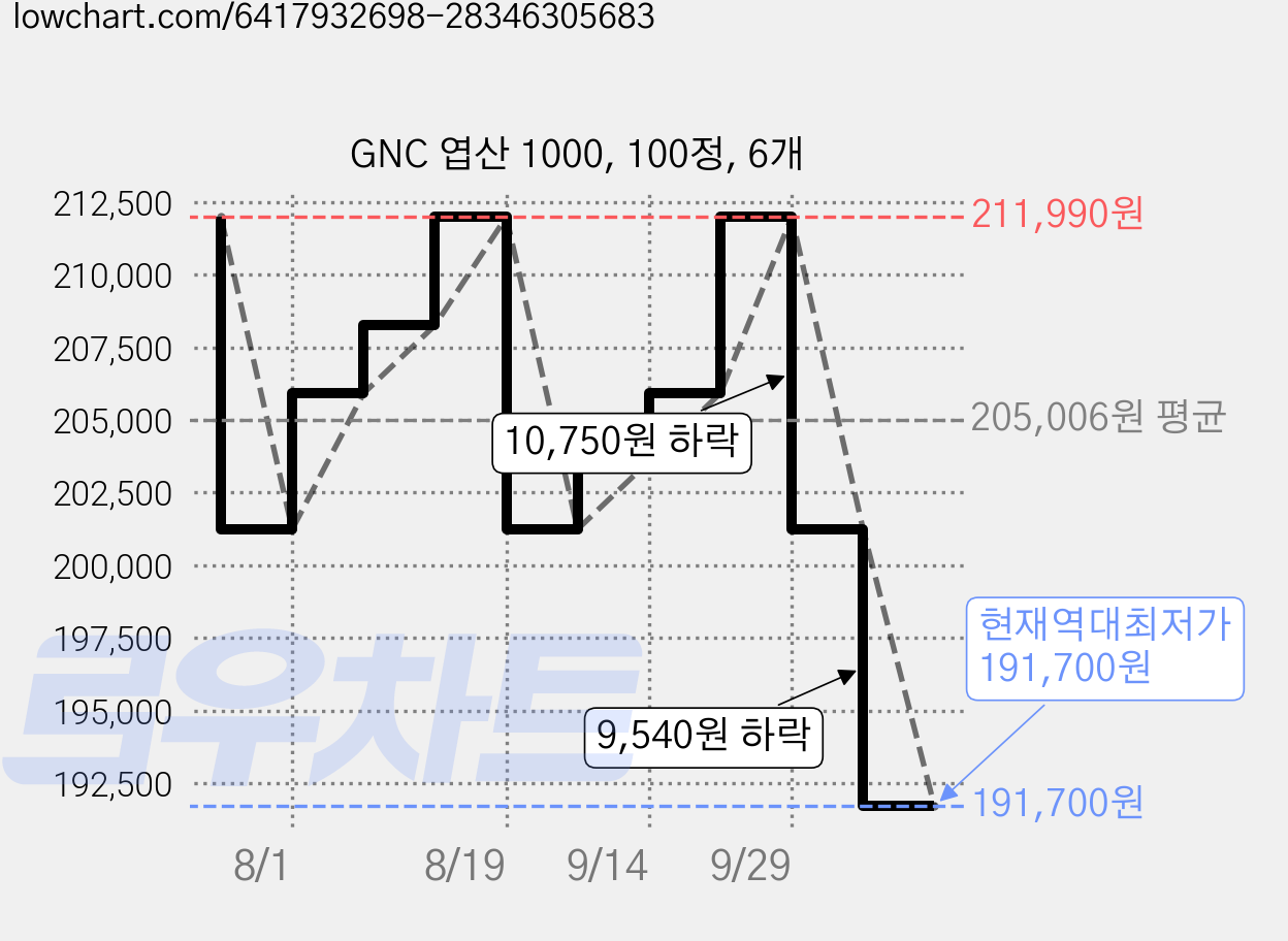 GNC 엽산 1000, 100정, 6개 가격 변동 차트, 현재가 191,700원, 역대최저가