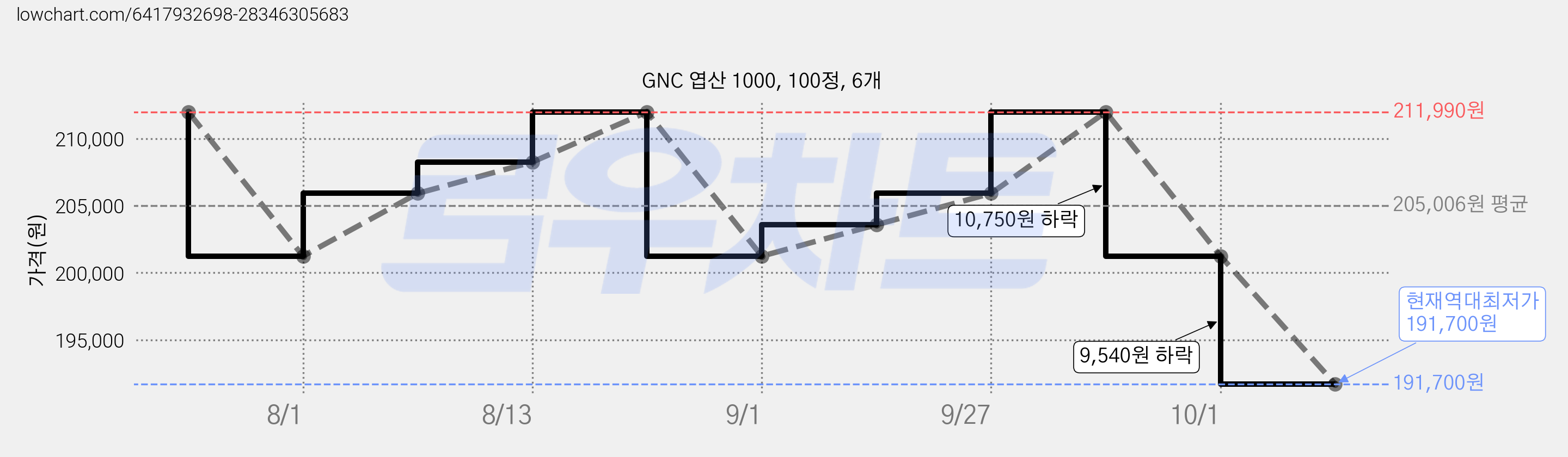 GNC 엽산 1000, 100정, 6개 가격 변동 차트, 현재가 191,700원, 역대최저가
