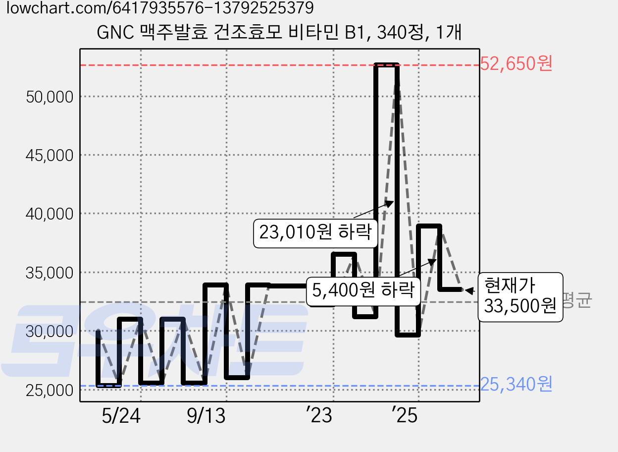 GNC 맥주발효 건조효모 비타민 B1, 340정, 1개 가격 변동 차트, 현재가 33,500원, 관측 최저가 24,740원