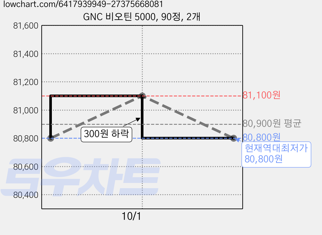 GNC 비오틴 5000, 90정, 2개 가격 변동 차트, 현재가 80,800원, 역대최저가