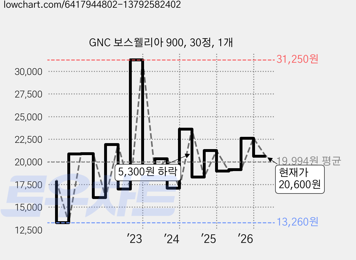 GNC 보스웰리아 900, 30정, 1개 가격 변동 차트, 현재가 20,600원, 관측 최저가 13,260원