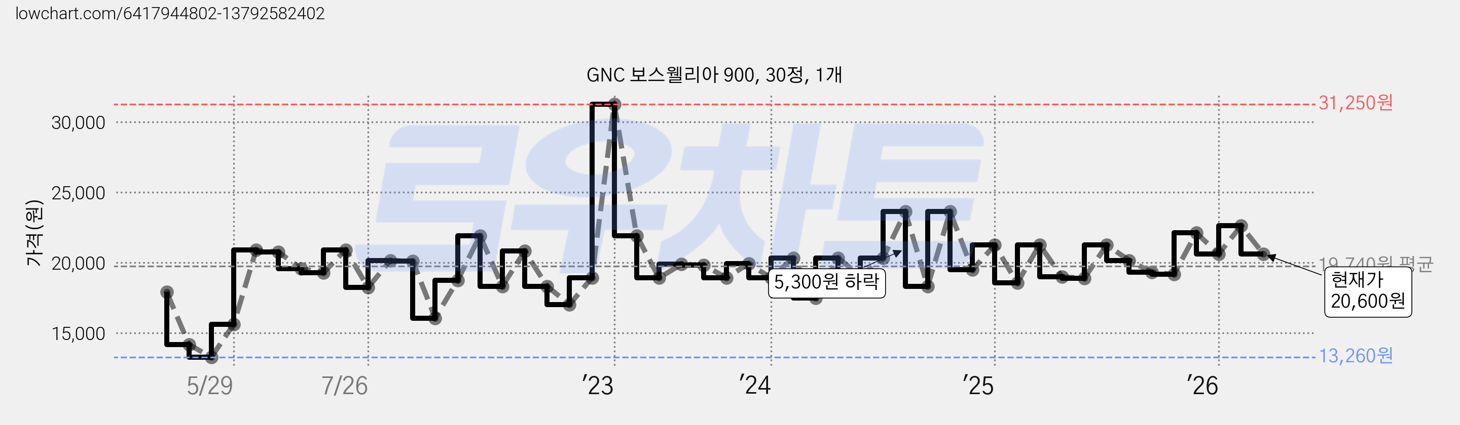GNC 보스웰리아 900, 30정, 1개 가격 변동 차트, 현재가 20,600원, 관측 최저가 13,260원