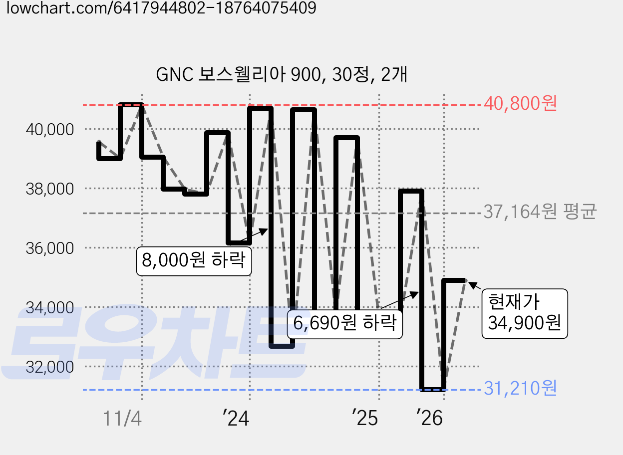 GNC 보스웰리아 900, 30정, 2개 가격 변동 차트, 현재가 34,900원, 관측 최저가 31,210원